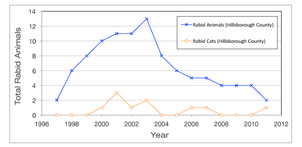 Cat Population Chart
