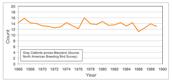 BBS Data: Catbirds Across Maryland